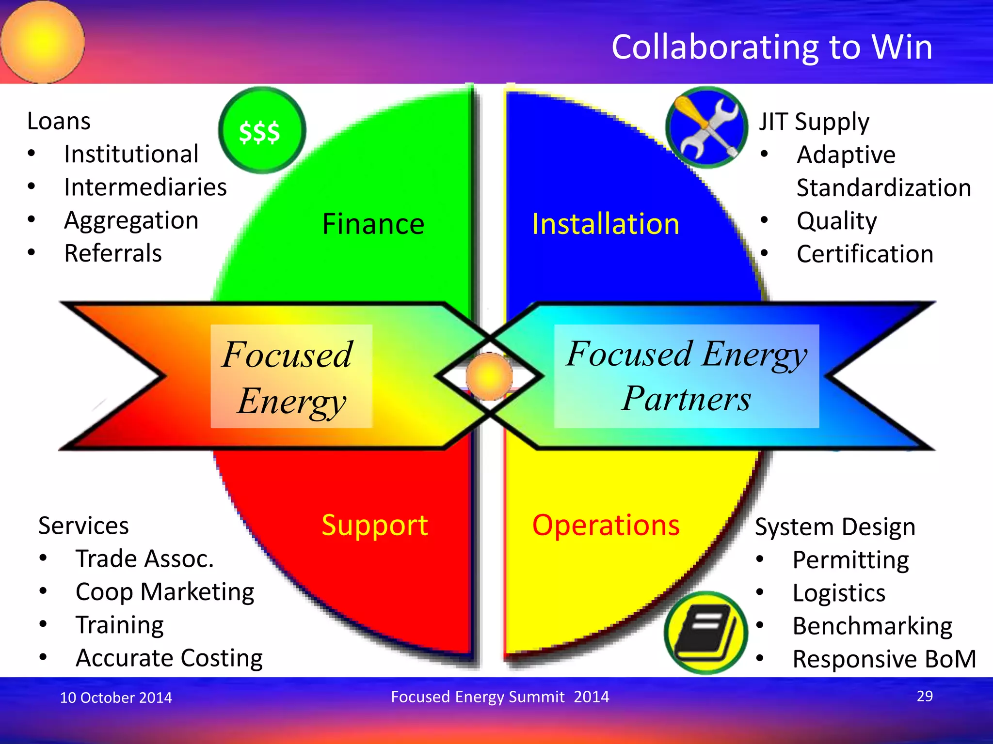 Finance 
$$$ 
Loans 
• Institutional 
• Intermediaries 
• Aggregation 
• Referrals 
Focused 
Energy 
Collaborating to Win 
Installation 
JIT Supply 
• Adaptive 
Standardization 
• Quality 
• Certification 
Focused Energy 
Partners 
Support Operations 
System Design 
• Permitting 
• Logistics 
• Benchmarking 
• Responsive BoM 
Services 
• Trade Assoc. 
• Coop Marketing 
• Training 
• Accurate Costing 
10 October 2014 Focused Energy Summit 2014 29 
 
