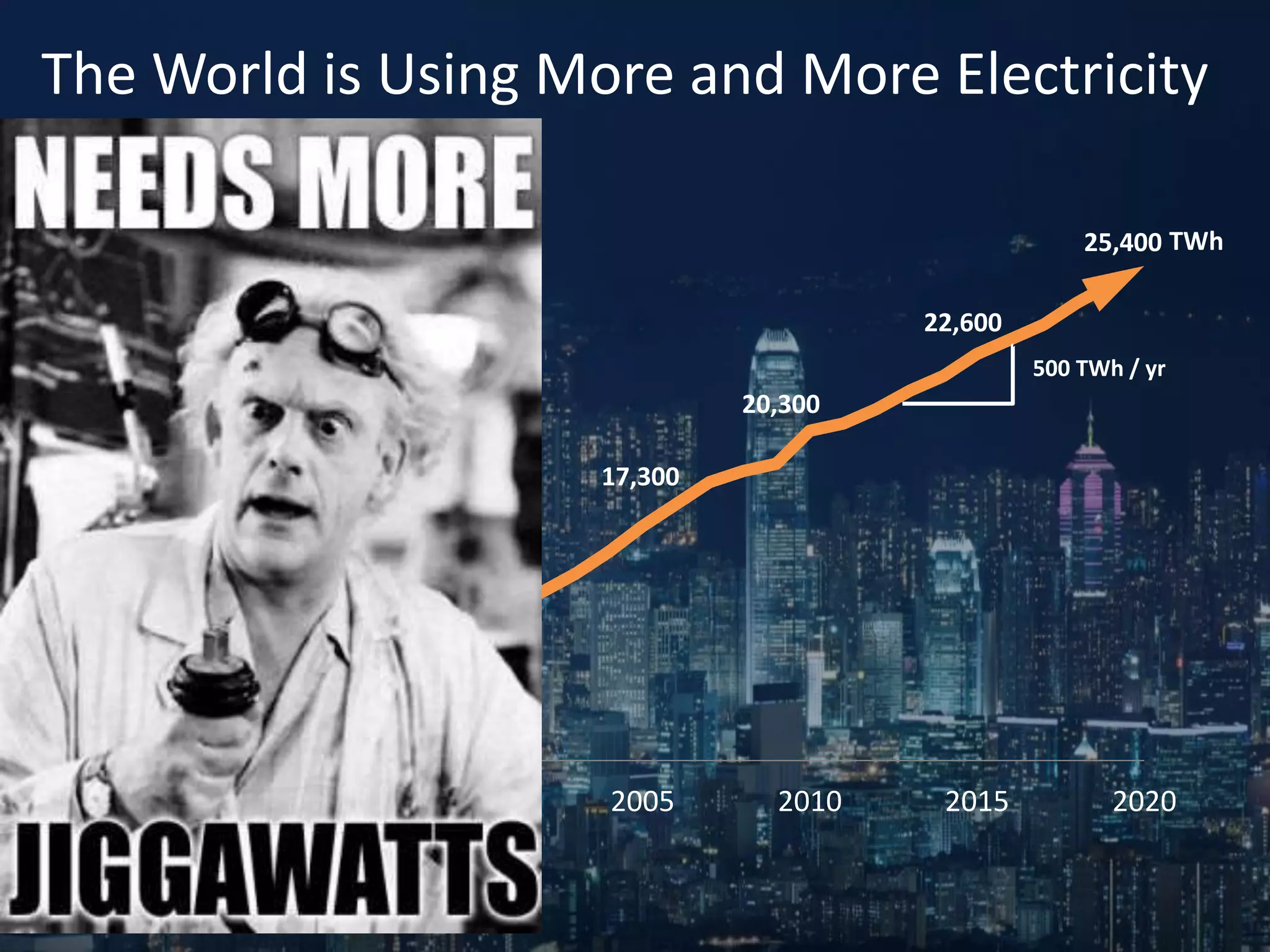 The World is Using More and More Electricity 
500 TWh / yr 
11,300 
12,600 
14,500 
1990 1995 2000 2005 2010 2015 2020 
Source: US EIA, International Energy Outlook 2011 
17,300 
22,600 
20,300 
25,400 TWh 
Global electricity 
demand doubling 
between 1995 and 
2020 ~2-3% per year 
 