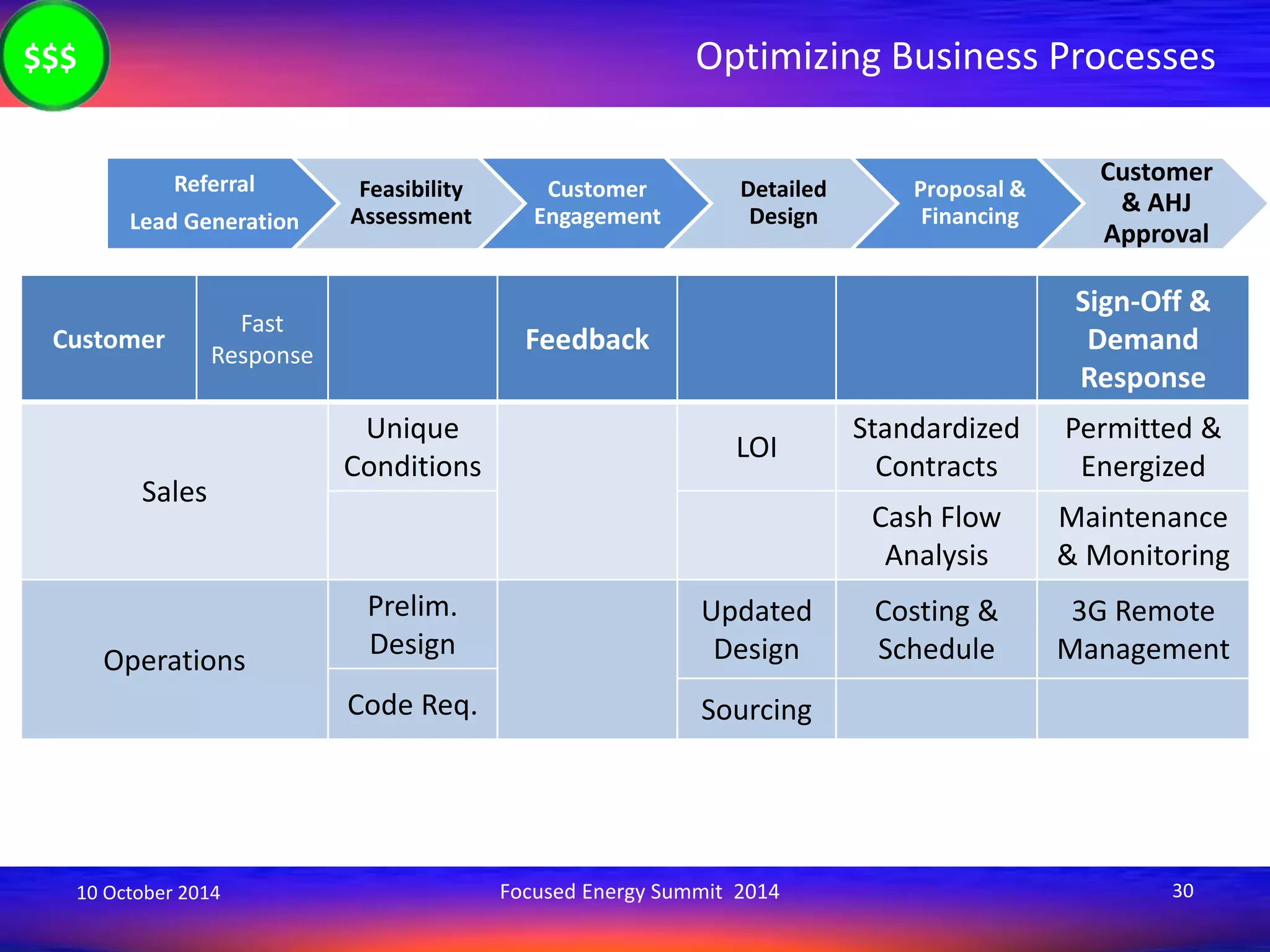 Referral 
Lead Generation 
Feasibility 
Assessment 
Customer 
Engagement 
Optimizing Business Processes 
Detailed 
Design 
Proposal & 
Financing 
Customer 
& AHJ 
Approval 
$$$ 
Customer 
Fast 
Response Feedback 
Sign-Off & 
Demand 
Response 
Sales 
Unique 
Conditions 
LOI 
Standardized 
Contracts 
Permitted & 
Energized 
Cash Flow 
Analysis 
Maintenance 
& Monitoring 
Operations 
Prelim. 
Design 
Updated 
Design 
Costing & 
Schedule 
3G Remote 
Management 
Code Req. Sourcing 
10 October 2014 Focused Energy Summit 2014 30 
 