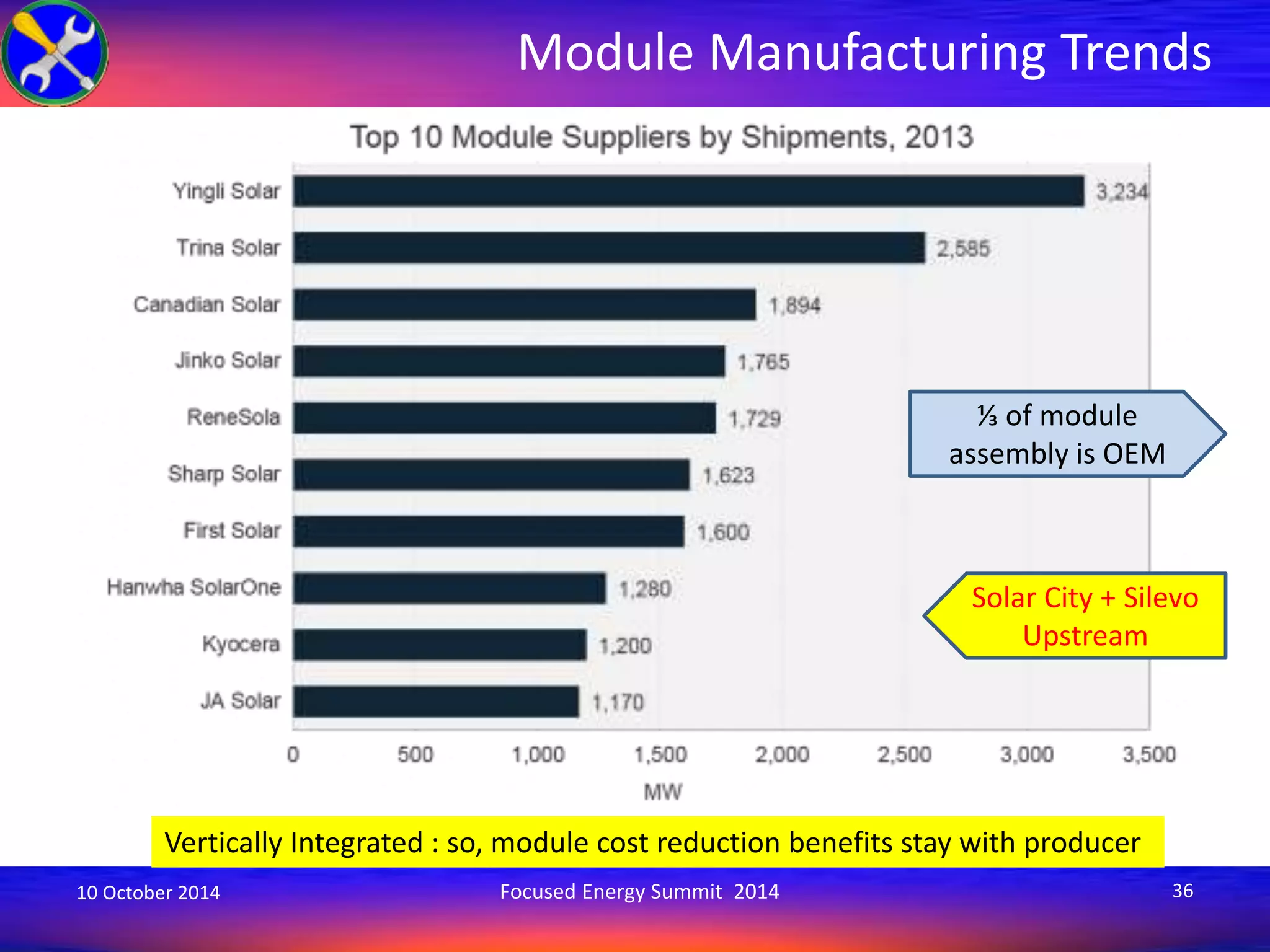 Module Manufacturing Trends 
⅓ of module 
assembly is OEM 
Solar City + Silevo 
Upstream 
Vertically Integrated : so, module cost reduction benefits stay with producer 
10 October 2014 Focused Energy Summit 2014 36 
 