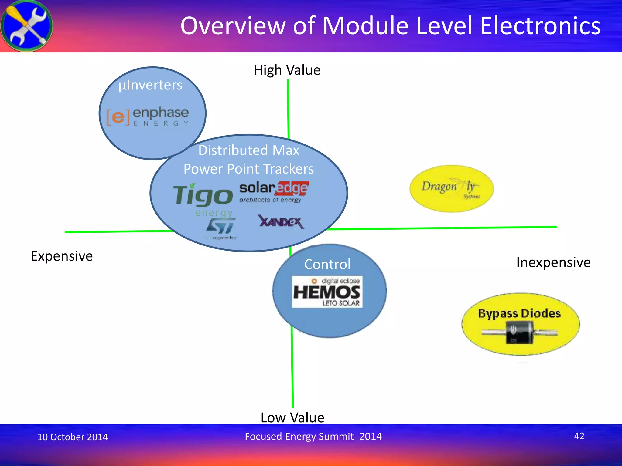 Overview of Module Level Electronics 
High Value 
Distributed Max 
Power Point Trackers 
μInverters 
Expensive Inexpensive Control 
Low Value 
10 October 2014 Focused Energy Summit 2014 42 
 