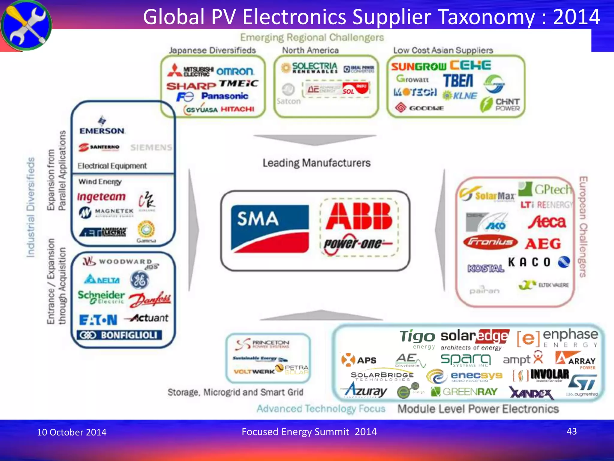 Global PV Electronics Supplier Taxonomy : 2014 
10 October 2014 Focused Energy Summit 2014 43 
 