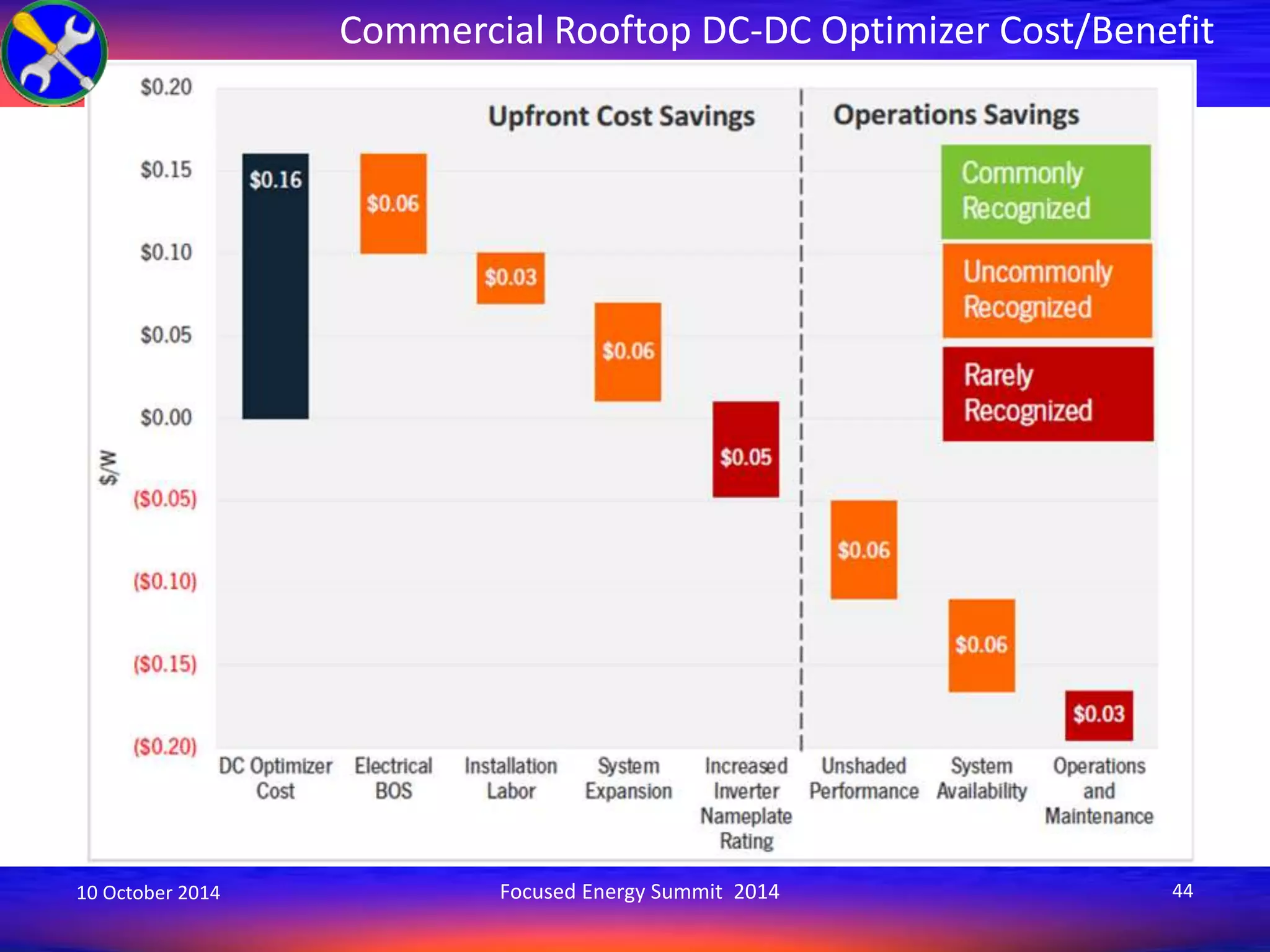 Commercial Rooftop DC-DC Optimizer Cost/Benefit 
10 October 2014 Focused Energy Summit 2014 44 
 