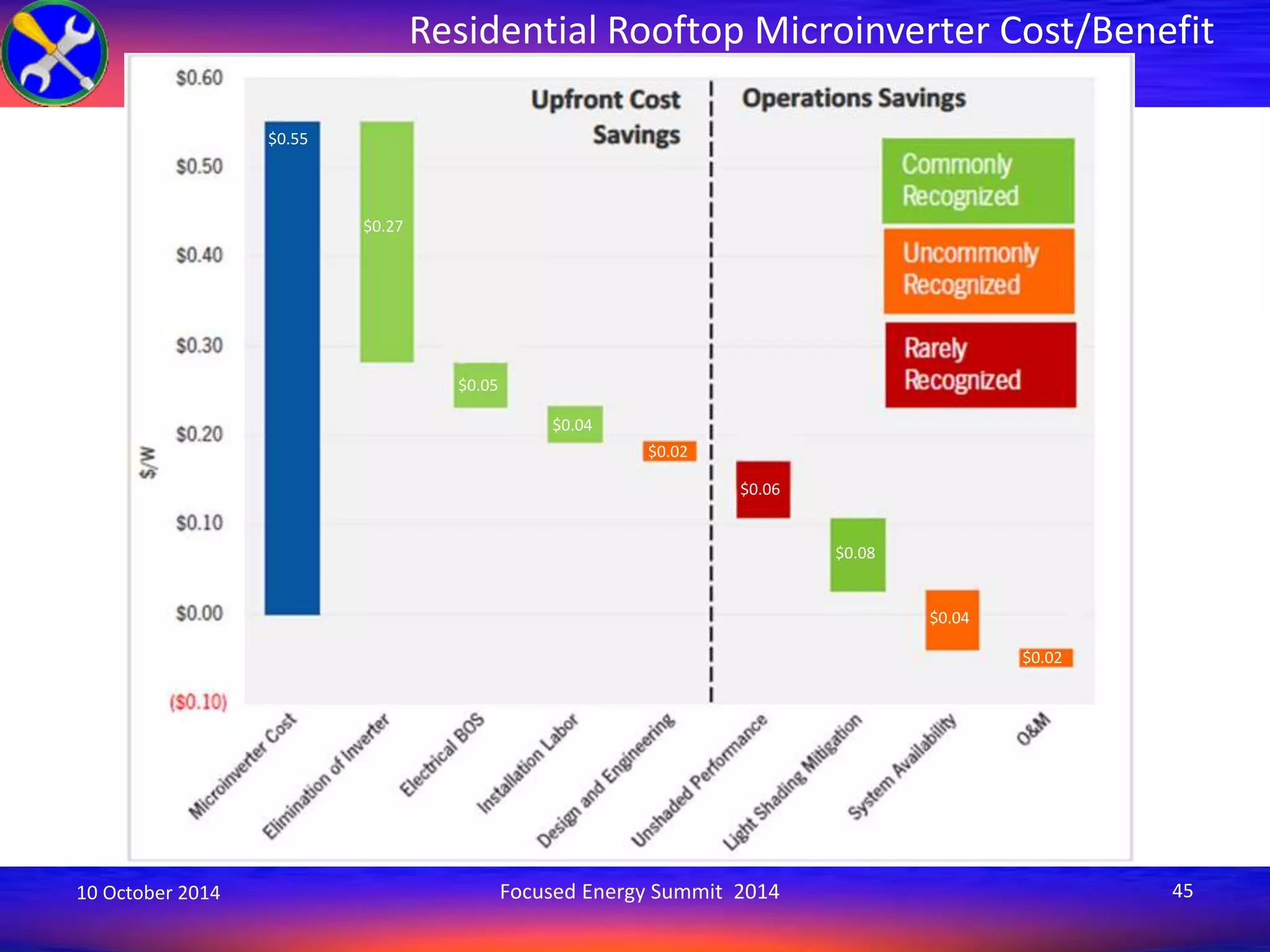 Residential Rooftop Microinverter Cost/Benefit 
$0.55 
$0.27 
$0.05 
$0.04 
$0.02 
$0.06 
$0.08 
$0.04 
$0.02 
10 October 2014 Focused Energy Summit 2014 45 
 