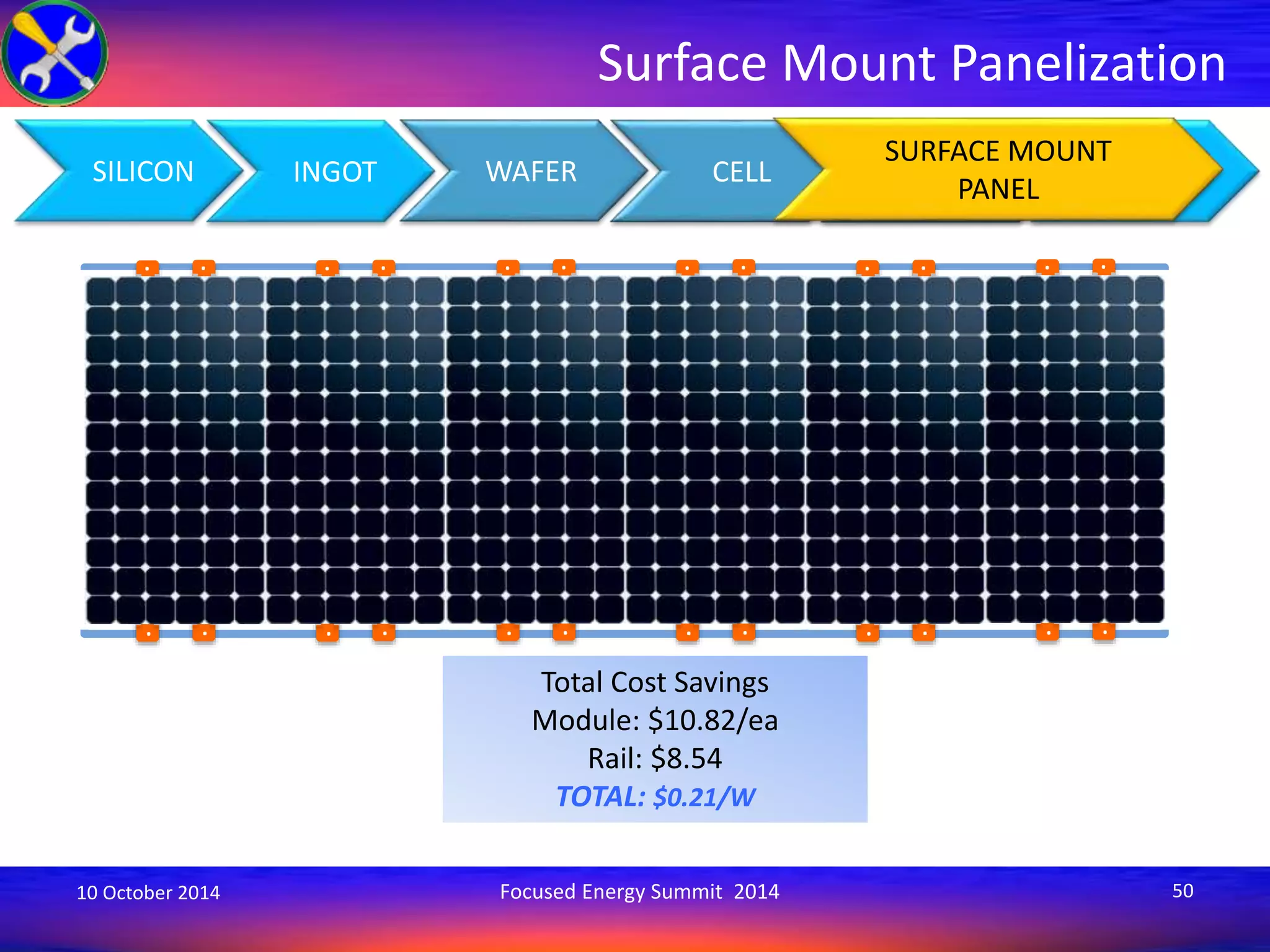 Surface Mount Panelization 
SURFACE MOUNT 
SILICON INGOT WAFER CELL MODULE SYSTEM 
PANEL 
. 
. 
. 
. 
. 
. 
. 
. 
. 
. 
. 
. 
. 
. 
. 
. 
. 
. 
. 
. 
. 
. 
. 
. 
Total Cost Savings 
Module: $10.82/ea 
Rail: $8.54 
TOTAL: $0.21/W 
10 October 2014 Focused Energy Summit 2014 50 
 