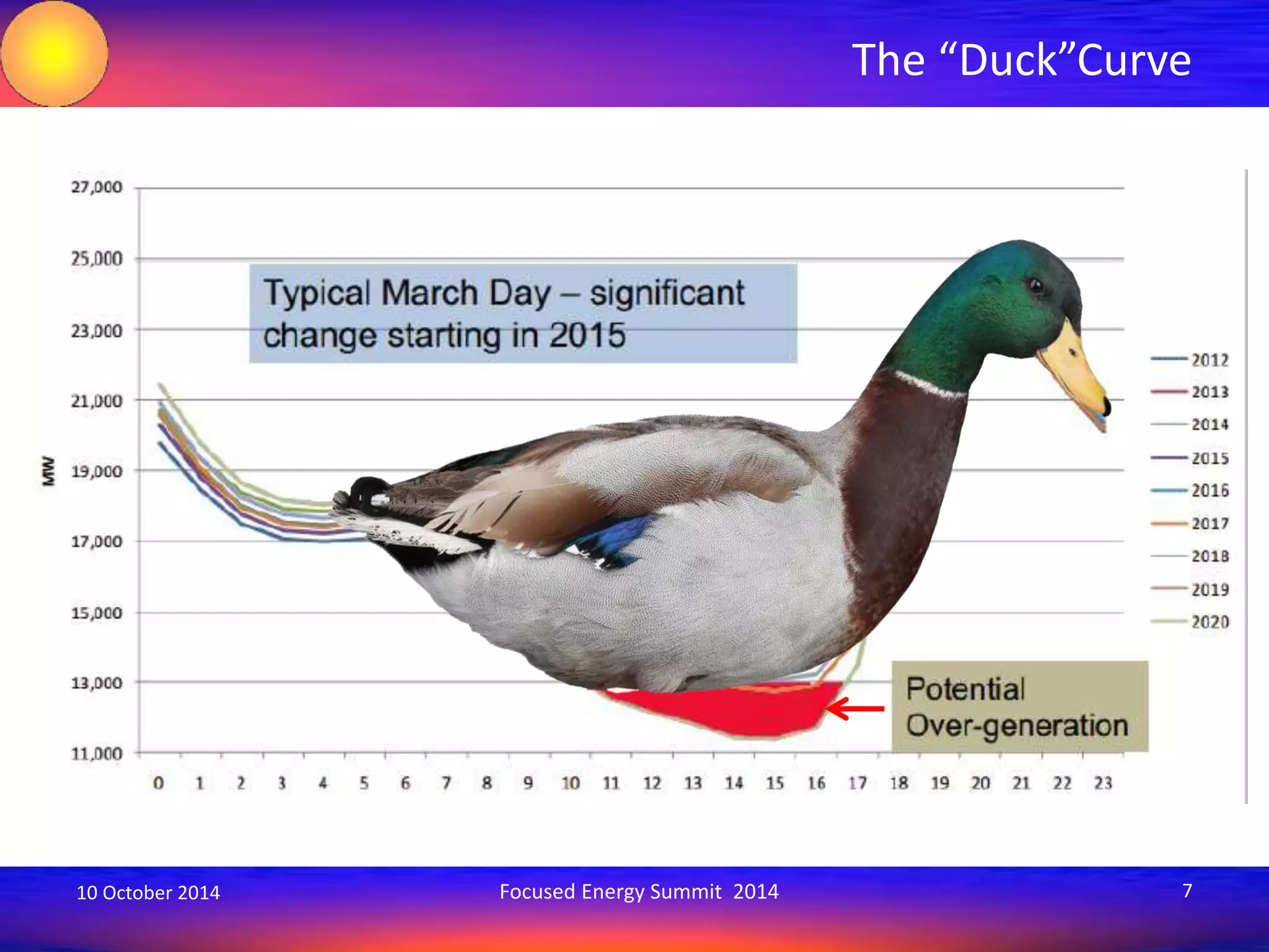 The “Duck”Curve 
10 October 2014 Focused Energy Summit 2014 7 
 
