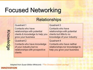 Focused NetworkingFocused Networking
Knowledge
Relationships
Adapted from Susan Britton Whitcomb - “The Christian’s Career Journey”
 