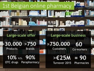 Large-scale businessLarge-scale offer
1st Belgian online pharmacy
>30.000
Products
>750
Brands
10%
OTC drugs
90%
Parapharmacy
v.s.
>750.000
Customers
60
Co-workers
>€25M
Turnover 2015
= 90
Pharmacies
 