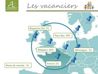 Les vacanciers
Pays-Bas: 30%
Reste du monde : 1%
France: 2%
Belgique: 66% Allemagne : 1%
Royaume-Uni: 1%
 