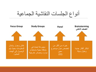 ‫أﻧﻮاع اﻟﺠﻠﺴﺎت اﻟﻨﻘﺎﺷﯿﺔ اﻟﺠﻤﺎﻋﯿﺔ‬
‫‪Brainstorming‬‬
‫اﻟﻌﺻف اﻟذھﻧﻲ‬

‫‪Panel‬‬

‫‪Study Groups‬‬

‫‪Focus Group‬‬

‫اﺑﺗﻛﺎر أﻓﻛﺎر ﺟدﯾدة‬
‫وﺣﻠول ﺑدﯾﻠﺔ‬

‫ﺧﺑراء ﻣن أﻛﺛر ﻣن‬
‫ﺗﺧﺻص ﺣول ﻣوﺿوع‬
‫ﻣﻌﯾن‬
‫)‪(CE‬‬

‫ﻣﺟﻣوﻋﺔ ﺗﺑﺣث ﻓﻲ‬
‫ﻣﺷﻛﻠﺔ ﻣﻌﯾﻧﺔ ﺑﺎﺳﺗﺧدام‬
‫ﻣوارد وﻣﺻﺎدر ﺧﺎرﺟﯾﺔ‬

‫ﻧﻘﺎش وﺣوار وﺗﺑﺎدل‬
‫ﻟﻠﻣﻌﻠوﻣﺎت ﺑﺣﯾث ﯾﺗم‬
‫اﻟوﺻول إﻟﻰ اﻟﮭدف‬
‫اﻟﻣﻧﺷود‬

 