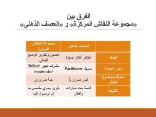 ‫اﻟﻔﺮق ﺑﯿﻦ‬
‫»ﻣﺠﻤﻮﻋﺔ اﻟﻨﻘﺎش اﻟﻤﺮﻛﺰة« و »اﻟﻌﺼﻒ اﻟﺬھﻨﻲ«‬
‫اﻟﻌﺻف اﻟذھﻧﻲ‬

‫ﻣﺟﻣوﻋﺔ اﻟﻧﻘﺎش‬
‫اﻟﻣرﻛزة‬
‫ﺗﺣﺳﯾن وﺗطوﯾر اﻟوﺿﻊ‬
‫اﻟﺣﺎﻟﻲ‬
‫ﻣﺷرف ﺧﺑﯾر ‪Skilled‬‬
‫‪moderator‬‬

‫اﻟﮭدف‬

‫إﺑﺗﻛﺎر أﻓﻛﺎر ﺟدﯾدة‬

‫ﻣدﯾر اﻟﺟﻠﺳﺔ‬

‫ﻣﺳﮭل ‪Facilitator‬‬

‫ﻣﻌرﻓﺔ ﺑﻣوﺿوع‬
‫اﻟﻧﻘﺎش‬

‫ﻟﯾس ﺿرورﯾﺎ ً‬

‫ﺟداً ﺿروري‬

‫ﻗﺎﺋﻣﺔ ﺑﻌدة ﺧﯾﺎرات‬
‫وأﻓﻛﺎر‬

‫ﺗﻘرﯾر ﯾﺣوي ﻣﻠﺧص ﻣﺎ‬
‫ﺗم اﻟوﺻول إﻟﯾﮫ‬

‫اﻟﻧﺗﯾﺟﺔ‬

 