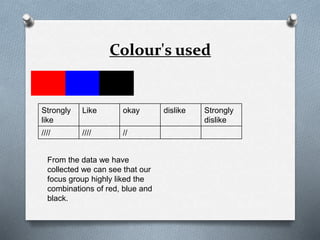 Colour's used
Strongly
like
Like okay dislike Strongly
dislike
//// //// //
From the data we have
collected we can see that our
focus group highly liked the
combinations of red, blue and
black.
 
