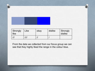 Strongly
like
Like okay dislike Strongly
dislike
/// //// // /
From the data we collected from our focus group we can
see that they highly liked the range in the colour blue.
 