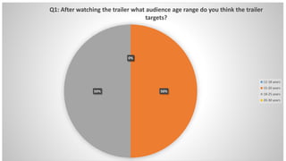 0%
50%50%
0%
Q1: After watching the trailer what audience age range do you think the trailer
targets?
12-18 years
15-20 years
18-25 years
20-30 years