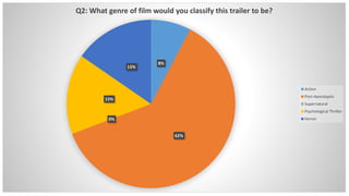 8%
62%
0%
15%
15%
Q2: What genre of film would you classify this trailer to be?
Action
Post-Apocalyptic
Supernatural
Psychological Thriller
Horror