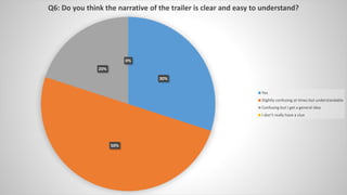 30%
50%
20%
0%
Q6: Do you think the narrative of the trailer is clear and easy to understand?
Yes
Slightly confusing at times but understandable
Confusing but I get a general idea
I don’t really have a clue