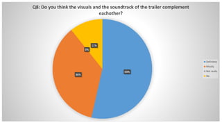 53%
36%
0%
11%
Q8: Do you think the visuals and the soundtrack of the trailer complement
eachother?
Definitely
Mostly
Not really
No