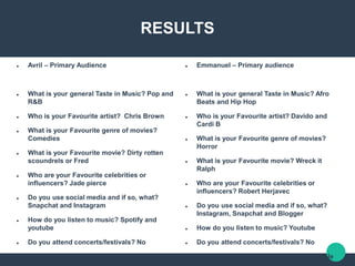 RESULTS
 Avril – Primary Audience​
 What is your general Taste in Music? Pop and
R&B​
 Who is your Favourite artist? Chris Brown​
 What is your Favourite genre of movies?
Comedies
 What is your Favourite movie? Dirty rotten
scoundrels or Fred​
 Who are your Favourite celebrities or
influencers? Jade pierce​
 Do you use social media and if so, what?
Snapchat and Instagram​
 How do you listen to music? Spotify and
youtube​
 Do you attend concerts/festivals? No​
 What is your favourite music video? Happier-
 Emmanuel – Primary audience ​
 What is your general Taste in Music? Afro
Beats and Hip Hop​
 Who is your Favourite artist? Davido and
Cardi B​
 What is your Favourite genre of movies?
Horror​
 What is your Favourite movie? Wreck it
Ralph​
 Who are your Favourite celebrities or
influencers? Robert Herjavec​
 Do you use social media and if so, what?
Instagram, Snapchat and Blogger​
 How do you listen to music? Youtube​
 Do you attend concerts/festivals? No​
 What is your favourite music video? Single
 