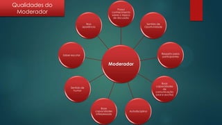 Qualidades do
Moderador

Possui
conhecimento
sobre o tópico
de discussão
Boa
aparência

Sentido de
Oportunidade

Respeito pelos
participantes

Saber escutar

Moderador

Boas
capacidades
de
comunicação
(oral e escrita)

Sentido de
humor

Boas
capacidades
interpessoais

Autodisciplina

 