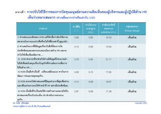 ตารางที่ 1   การปรับใชวิธีการของการวัดทุนมนุษยตามความคิดเห็นของผูบริหารและผูปฏิบัติดาน HR
               เหนวาเหมาะสมมาก (คาเฉลยมากกวาหรอเทากบ 3.50)
               เห็นวาเหมาะสมมาก (คาเฉลี่ยมากกวาหรือเทากับ 3 50)
                                                                          คาเบี่ยงเบน    คาสัมประสิทธิ์
                                                                  x̄
                                                              คาเฉลี่ย                                      กลุมสนทนา
                             รายการ                                        มาตรฐาน           ของความ
                                                                 ( )
                                                                             (S.D.)      แปรปรวน (C.V.)
                                                                                          ปป                (Focus Group)
    1) ทานชอบแนวคิดของ HCM แตก็ยังเชื่อวาตองใชความ        3.98          0.65             16.33           เห็นดวย
    พยายามในการแนะนําเพื่อที่จะไมใหสงเหลานี้ สูญเปลา..
                                      ิ่
    2) ทานพอใจมากทีมขอมูลเกี่ยวกับสิงที่ตองการวัด
                        ่ ี               ่                    4.14          0.66             15.94           เห็นดวย
    ประสิทธิผลและผลกระทบของนโยบายดาน HR และจะ
    นําไปใชเพื่อเพิ่มผลิตภาพ......
     3) HCM สามารถที่จะชวยใหทานมีขอมูลที่ประมาณคา
                                                              3.79          0.80             21.11           เห็นดวย
    ไมไดเพื่อสนับสนุนเกียวกับธุรกิจที่ทานตองการเพื่อการ
                            ่
    ริเริมดาน HR.....
         ่
     4) HCM เปนสิ่งจําเปนที่ เปรียบเสมือนแนว ทางในการ        4.08          0.72             17.65           เห็นดวย
    พัฒนา HRและกลยุทธธุรกิจ..
     5) HCM ควรจะใหสารสนเทศที่มีคุณคามากที่สุดเพื่อทาน      4.14          0.69             16.67           เห็นดวย
    และเพื่อนรวมงานจะไดทําหนาที่ HR อยางมีประสิทธิผล..
     6) HCM เปนสิ่งที่จําเปนตอวิธีการสรางความหมายใหกบ
                                                         ั     3.97          0.69             17.38           เห็นดวย
    สารสนเทศเกยวกบประเดน สาหรบการทบทวน
    สารสนเทศเกียวกับประเด็น HR สําหรับการทบทวน
                ่
    ธุรกิจ….
ดร. ดนัย เทียนพุฒ                                                                                                    copyright 2552
กรรมการผูจดการ บจก.ดี เอ็น ที คอนซัลแตนท
           ั
 