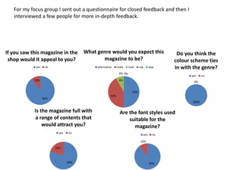 For my focus group I sent out a questionnaire for closed feedback and then I
   interviewed a few people for more in-depth feedback.




If you saw this magazine in the        What genre would you expect this                      Do you think the
 shop would it appeal to you?                 magazine to be?                               colour scheme ties
             yes    no                      alternative     indie    rock    rap     pop    in with the genre?
                                                             0% 0%
                                                                                                   yes    no
            10%                                              8%                                     0%


                                                                       50%
                                                      42%
                   90%
                                                                                                   100%


            Is the magazine full with                         Are the font styles used
            a range of contents that                              suitable for the
                would attract you?                                  magazine?
                           yes   no
                                                                               yes     no

                                                                             10%

                         20%



                                 80%                                                 90%
 