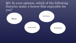 Q3: In your opinion, which of the following
features make a horror film enjoyable for
you?
Music
Jump scares
Evil forces
Atmosphere
 