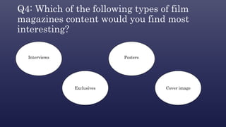Q4: Which of the following types of film
magazines content would you find most
interesting?
Interviews
Exclusives
Posters
Cover image
 