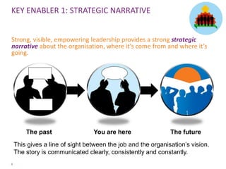 6
KEY ENABLER 1: STRATEGIC NARRATIVE
Strong, visible, empowering leadership provides a strong strategic
narrative about the organisation, where it’s come from and where it’s
going.
This gives a line of sight between the job and the organisation’s vision.
The story is communicated clearly, consistently and constantly.
The past You are here The future
 