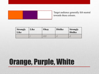 Orange, Purple, White
Target audience generally felt neutral
towards these colours.
Strongly
Like
Like Okay Dislike Strongly
Dislike
/ ///// // //
 