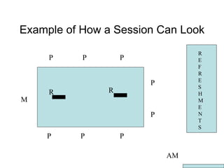 Example of How a Session Can Look M P P P P P P P P REFRESHMENTS AM R R 