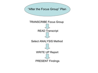 “ After the Focus Group” Plan TRANSCRIBE Focus Group READ Transcript PRESENT Findings WRITE UP Report Select ANALYSIS Method 
