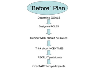 “ Before” Plan Determine GOALS Decide WHO should be invited RECRUIT participants CONTACTING participants Designate ROLES Think about INCENTIVES 