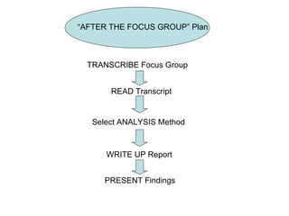“ AFTER THE FOCUS GROUP” Plan TRANSCRIBE Focus Group READ Transcript PRESENT Findings WRITE UP Report Select ANALYSIS Method 