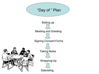 “ Day of ” Plan Setting up  Meeting and Greeting Wrapping-Up Debriefing  Taking Notes Signing Consent Forms 