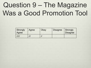 Question 9 – The Magazine
Was a Good Promotion Tool
Strongly
Agree
Agree Okay Disagree Strongly
Disagree
///// /// //
 