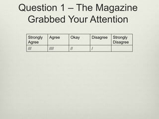 Question 1 – The Magazine
Grabbed Your Attention
Strongly
Agree
Agree Okay Disagree Strongly
Disagree
/// //// // /
 