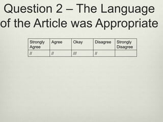 Question 2 – The Language
of the Article was Appropriate
Strongly
Agree
Agree Okay Disagree Strongly
Disagree
// // /// //
 