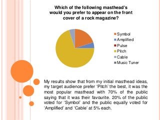 Which of the following masthead's
would you prefer to appear on the front
cover of a rock magazine?

Symbol
Amplified
Pulse
Pitch
Cable
Music Tuner

My results show that from my initial masthead ideas,
my target audience prefer ‘Pitch’ the best, it was the
most popular masthead with 70% of the public
saying that it was their favourite. 20% of the public
voted for ‘Symbol’ and the public equally voted for
‘Amplified’ and ‘Cable’ at 5% each.

 