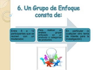 6. Un Grupo de Enfoque
            consta de:

Entre 6 a 12           Para     realizar    un    En particular (o
participantes que se   análisis          grupal   cualquier otro tema
                       enfocado      en     un
reúnen     con    un   producto o categorías      de interés para la
moderador.             de productos.              investigación)
 