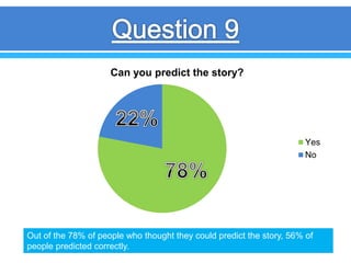 Can you predict the story?
Yes
No
Out of the 78% of people who thought they could predict the story, 56% of
people predicted correctly.
 