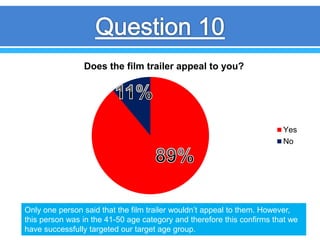 Does the film trailer appeal to you?
Yes
No
Only one person said that the film trailer wouldn’t appeal to them. However,
this person was in the 41-50 age category and therefore this confirms that we
have successfully targeted our target age group.
 