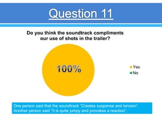 Do you think the soundtrack compliments
our use of shots in the trailer?
Yes
No
One person said that the soundtrack “Creates suspense and tension”.
Another person said “It is quite jumpy and provokes a reaction”.
 