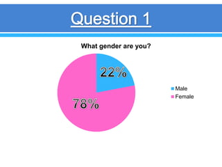 What gender are you?
Male
Female
 