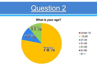 What is your age?
Under 12
12-20
21-30
31-40
41-50
51-60
61 +
 