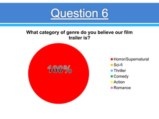 What category of genre do you believe our film
trailer is?
Horror/Supernatural
Sci-fi
Thriller
Comedy
Action
Romance
 