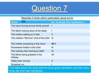 Shots No. of people that mentioned it
The hand moving across family portrait I
The father looking down at the teddy I
The mother waking up in bed II
The medium “Mummy” shot of the child III
The mother screaming in the mirror IIII II
Possessed mother in the chair III
The rocking chair moving by itself III
The father being grabbed in the
hallway
IIII
Teddy bear moving II
Smashed urn I
This table shows the shots that the focus group identified, and how many
times the shot was highlighted.
Describe 3 shots which particularly stood out to
you.
 