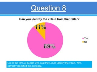 Can you identify the villain from the trailer?
Yes
No
Out of the 89% of people who said they could identify the villain, 78%
correctly identified this correctly.
 