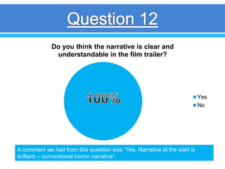 Do you think the narrative is clear and
understandable in the film trailer?
Yes
No
A comment we had from this question was “Yes. Narrative at the start is
brilliant – conventional horror narrative”.
 