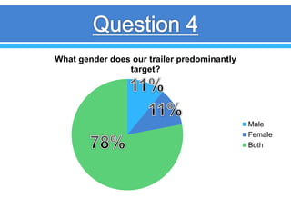 What gender does our trailer predominantly
target?
Male
Female
Both
 