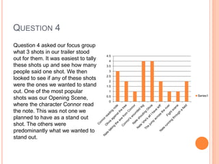 QUESTION 4
Question 4 asked our focus group
what 3 shots in our trailer stood
out for them. It was easiest to tally
these shots up and see how many
people said one shot. We then
looked to see if any of these shots
were the ones we wanted to stand
out. One of the most popular
shots was our Opening Scene,
where the character Connor read
the note. This was not one we
planned to have as a stand out
shot. The others were
predominantly what we wanted to
stand out.
0
0.5
1
1.5
2
2.5
3
3.5
4
4.5
Series1
 